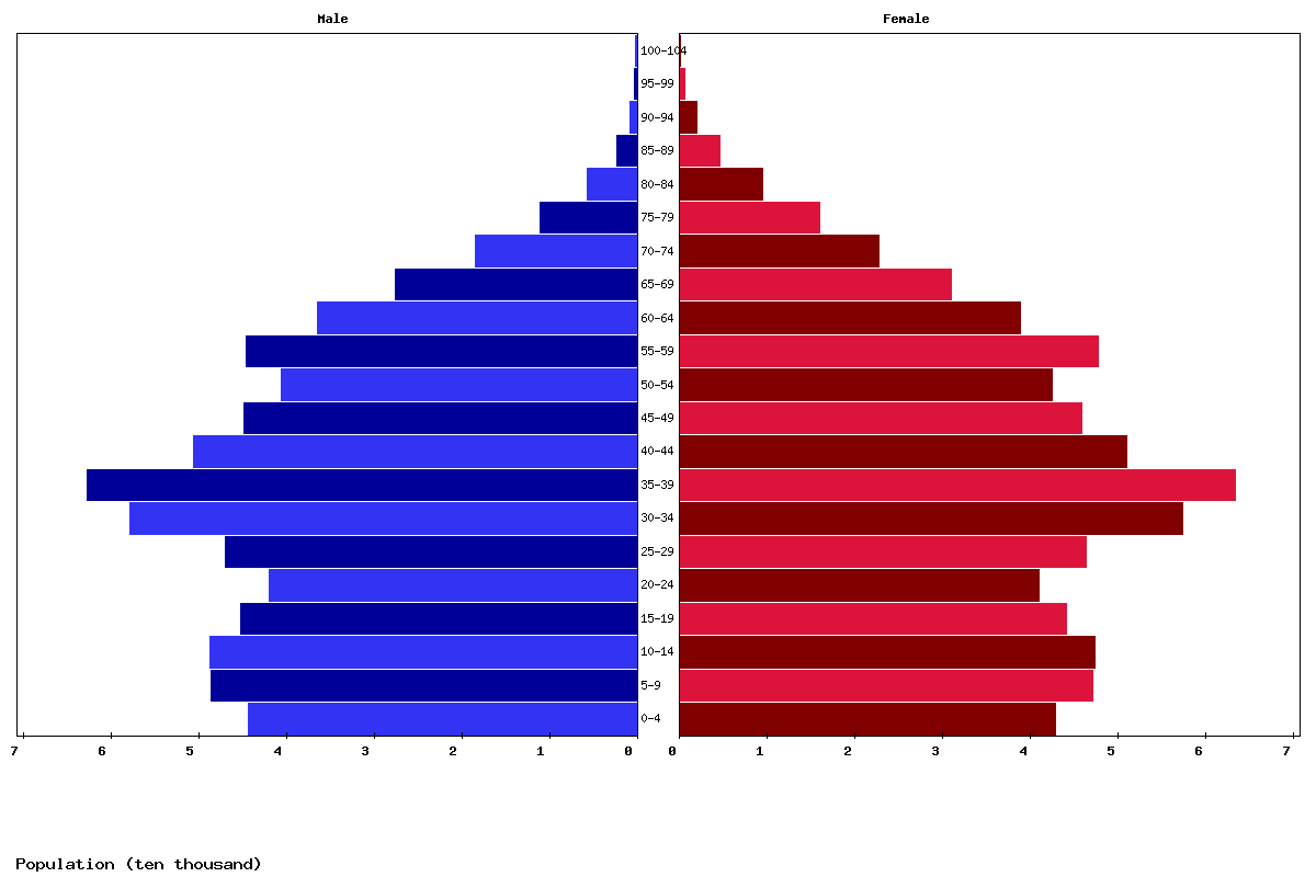 Trinidad and Tobago Age structure and Population pyramid