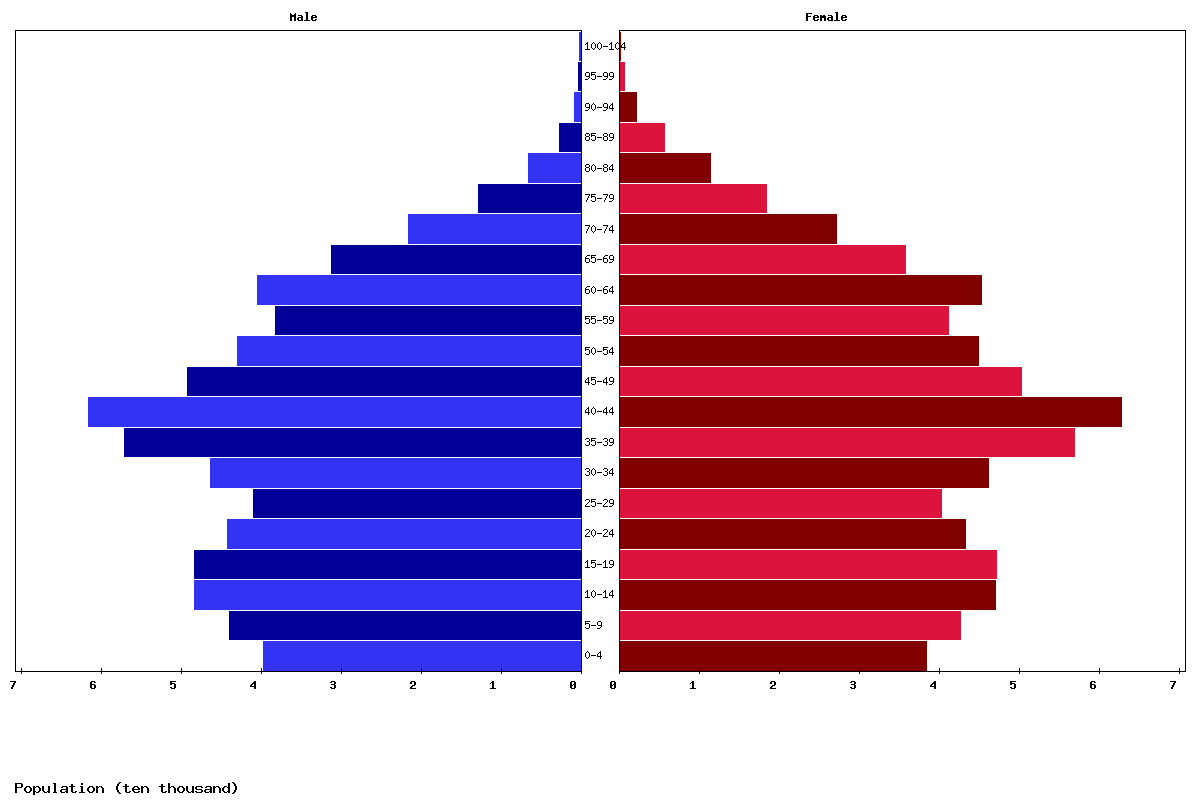 Trinidad and Tobago Age structure and Population pyramid