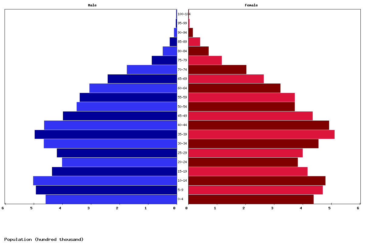 Tunisia Age structure and Population pyramid