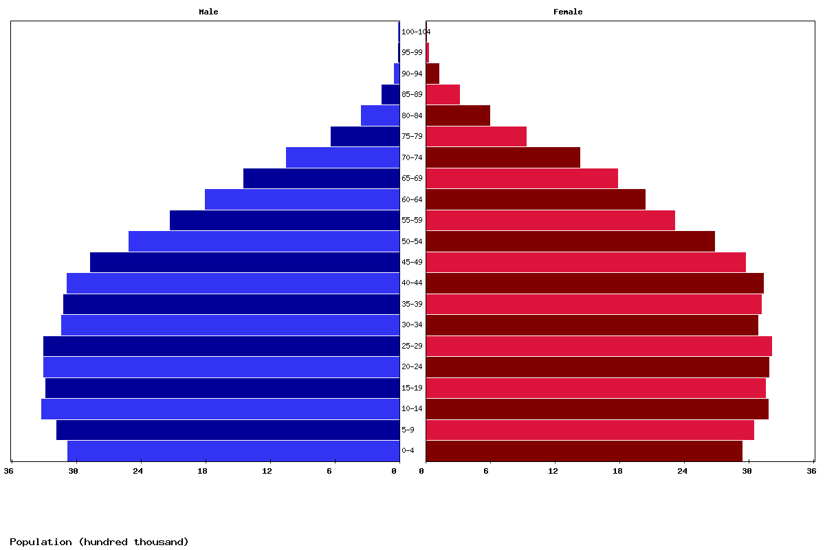 Turkey Age structure and Population pyramid