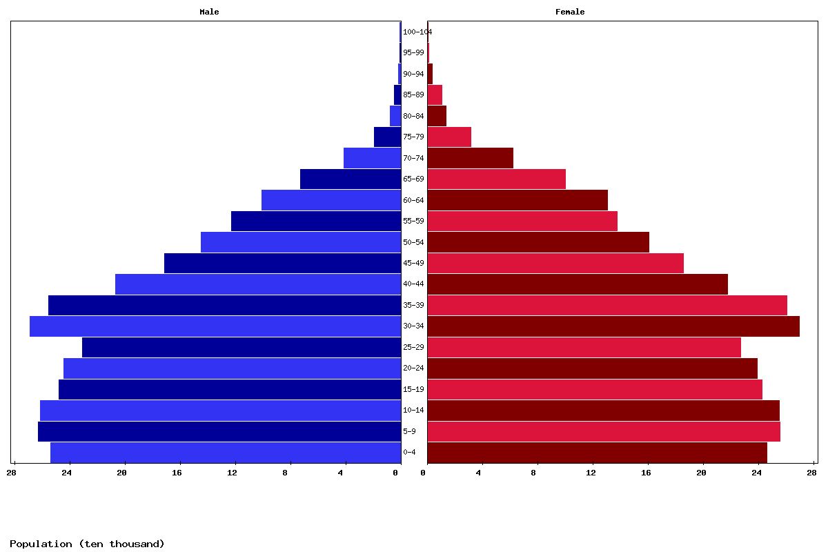 Turkmenistan Age structure and Population pyramid