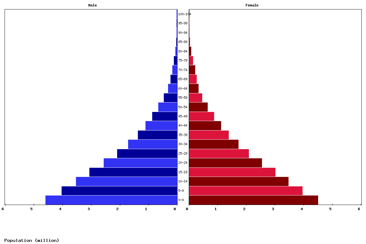 Uganda Age structure and Population pyramid