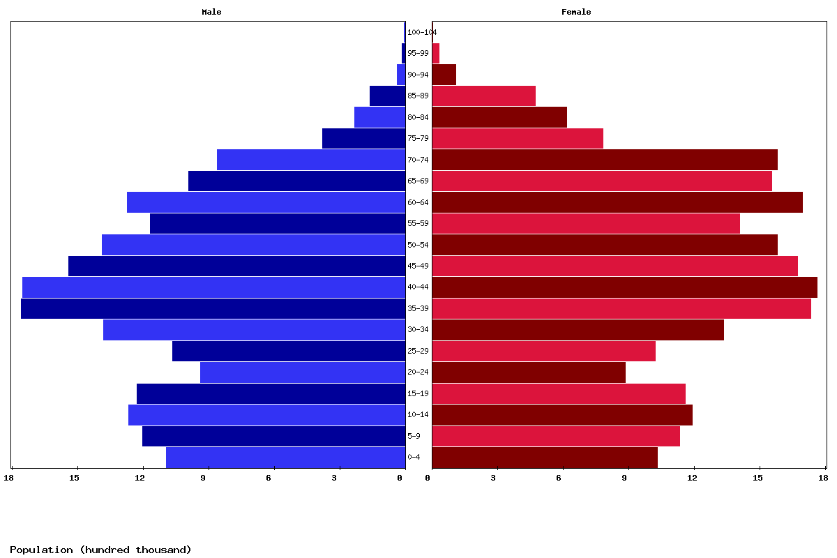 Ukraine Age structure and Population pyramid