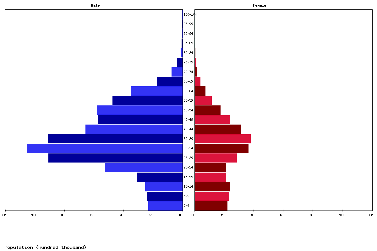 United Arab Emirates Age structure and Population pyramid