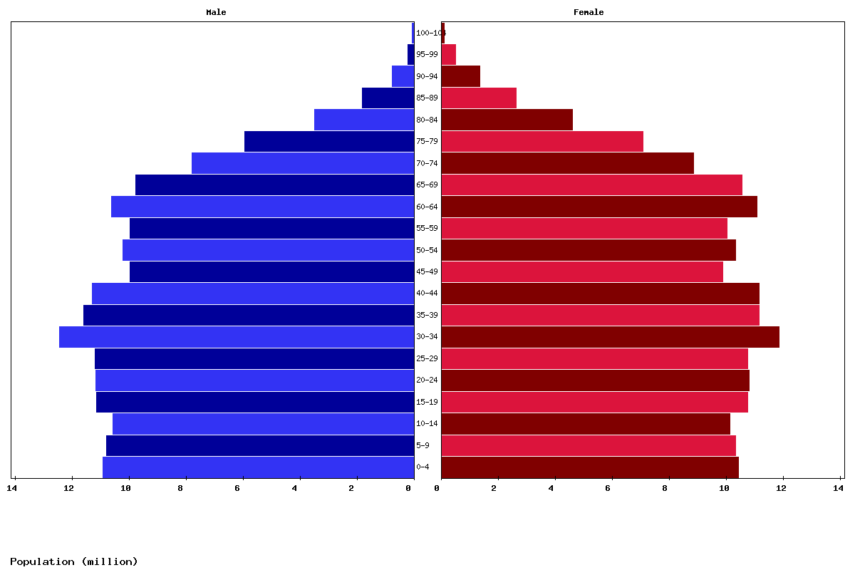 United States Age structure and Population pyramid