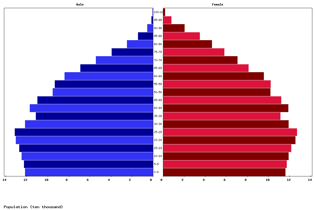 Uruguay Age structure and Population pyramid
