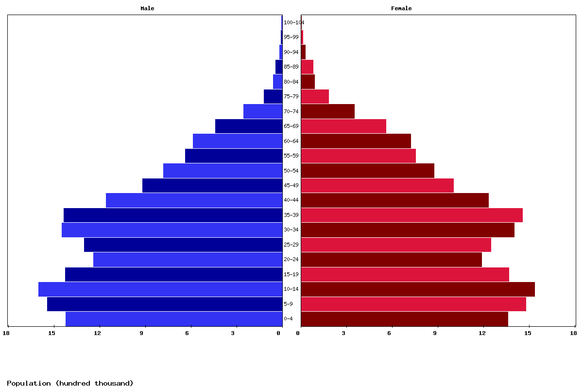 Uzbekistan Age structure and Population pyramid