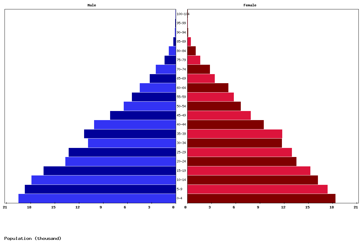 Vanuatu Age structure and Population pyramid