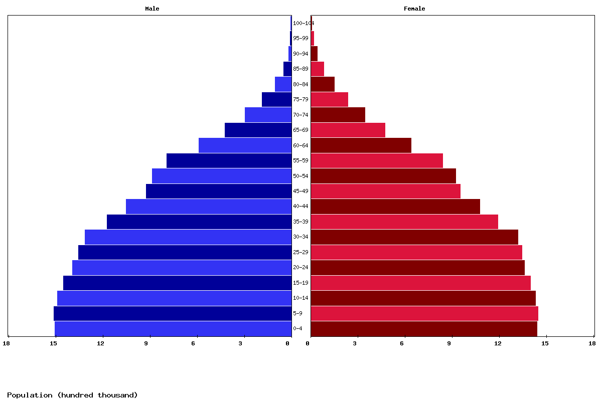 Venezuela Age structure and Population pyramid
