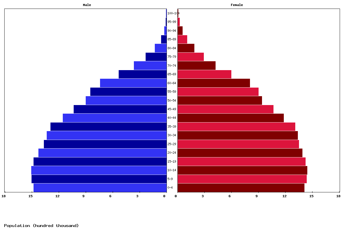 Venezuela Age structure and Population pyramid