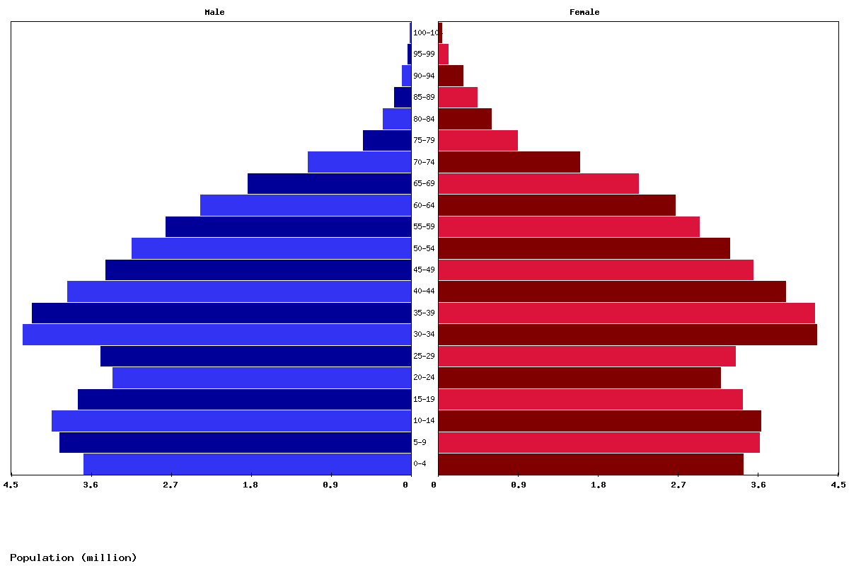 Vietnam Age structure and Population pyramid