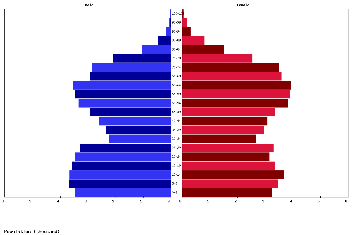 Virgin Islands, US Age structure and Population pyramid