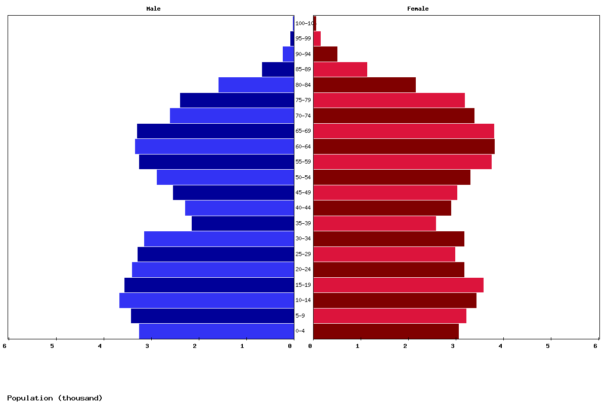 Virgin Islands, US Age structure and Population pyramid