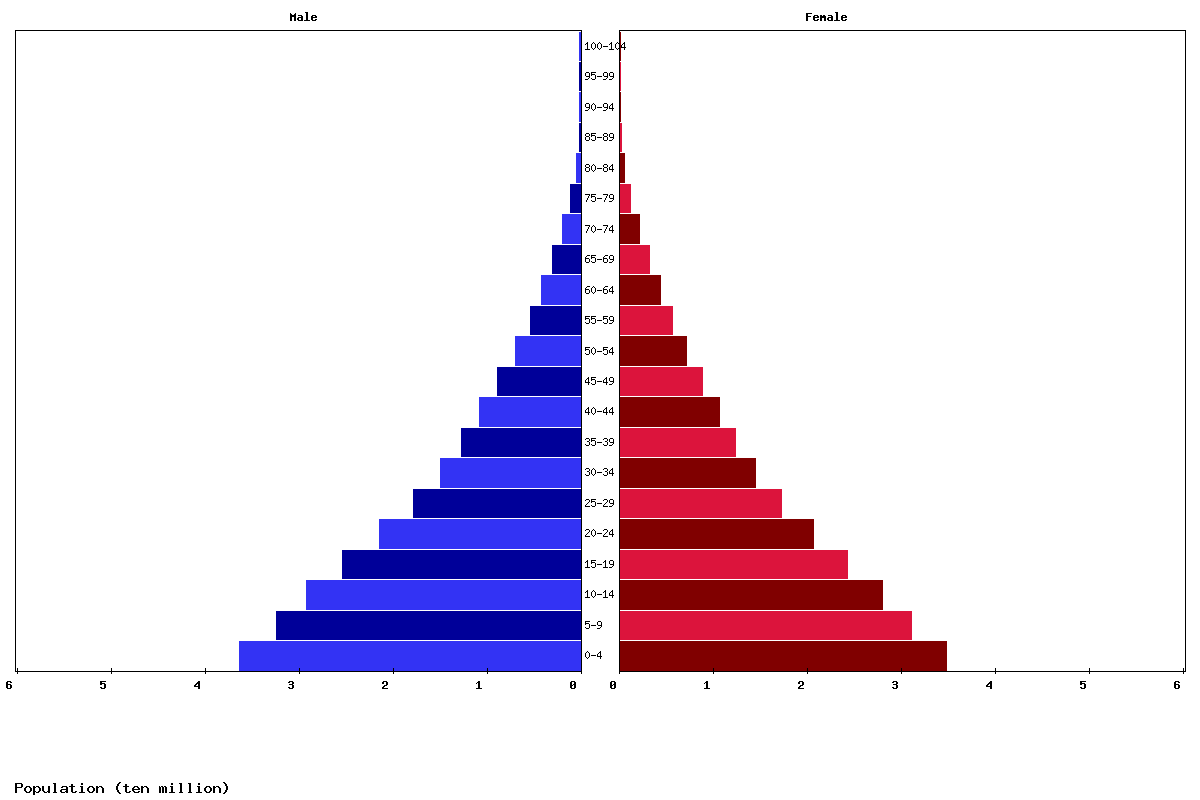 West Africa Age structure and Population pyramid