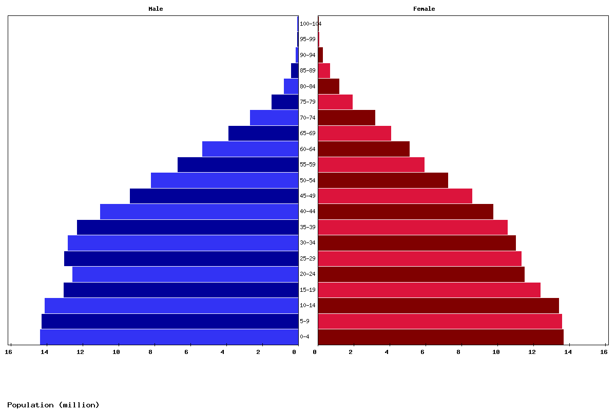 West Asia Age structure and Population pyramid