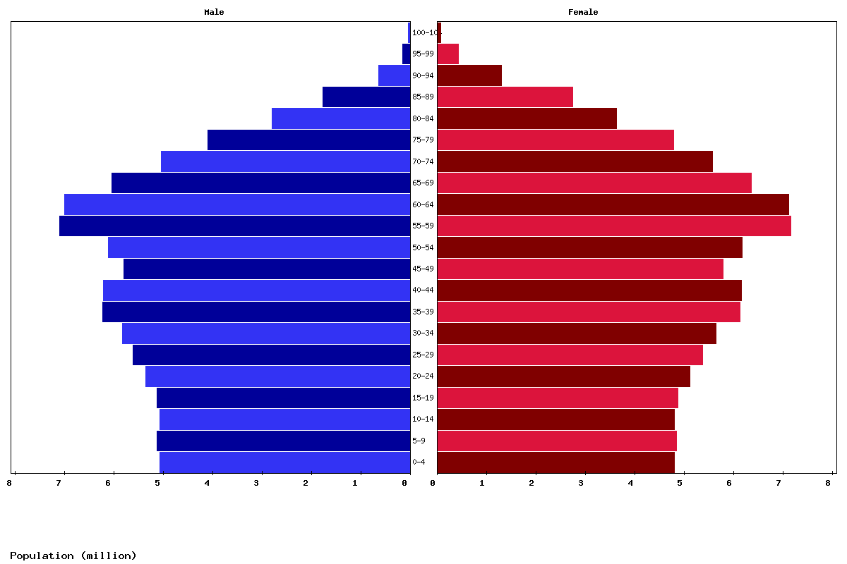 West Europe Age structure and Population pyramid