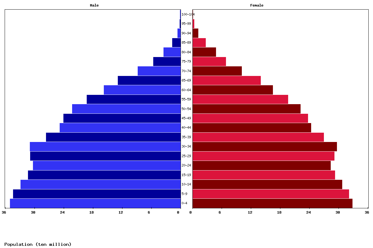 World Age structure and Population pyramid
