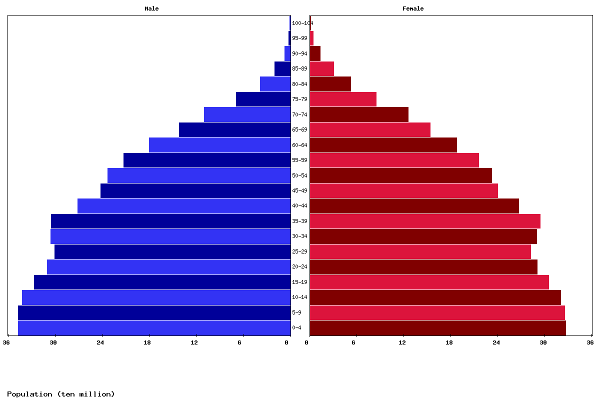 World Age structure and Population pyramid