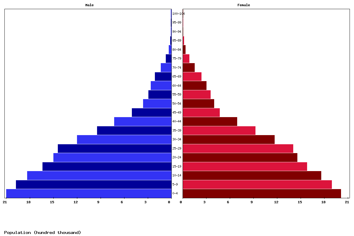 Yemen Age structure and Population pyramid