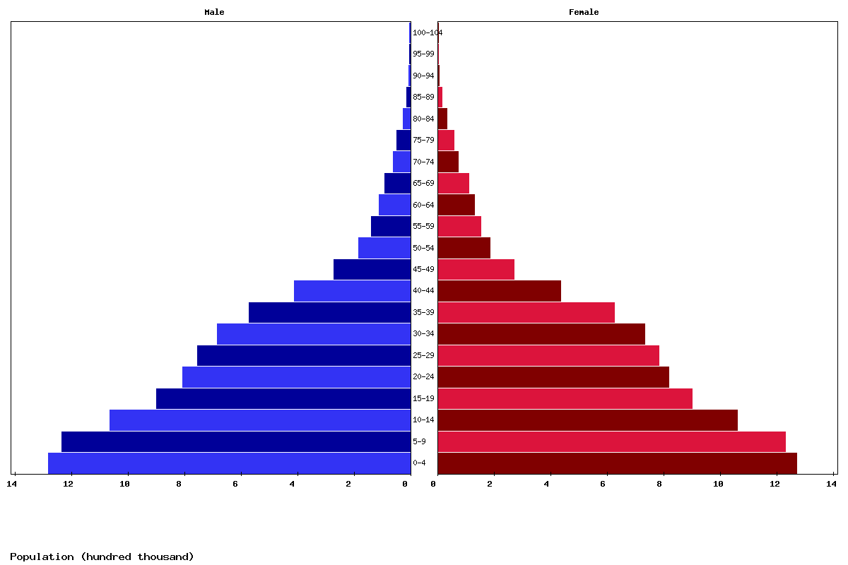 Zimbabwe Age structure and Population pyramid