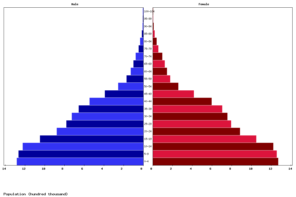 Zimbabwe Age structure and Population pyramid