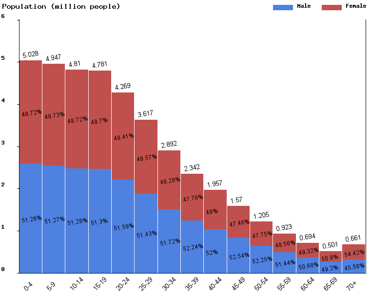 Afghanistan Sex ratio