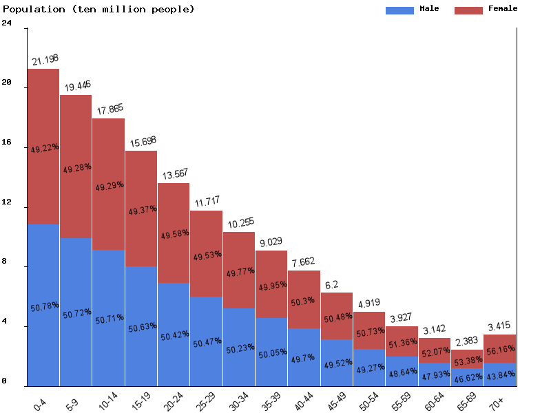 Africa Population Chart