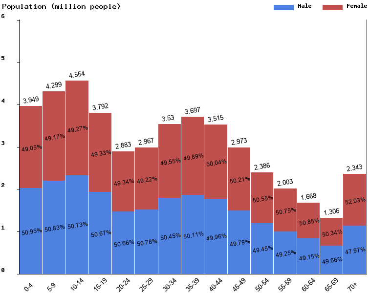 Algeria Sex ratio