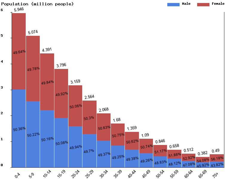 Angola Sex ratio