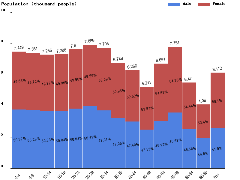 Antigua and Barbuda Sex ratio