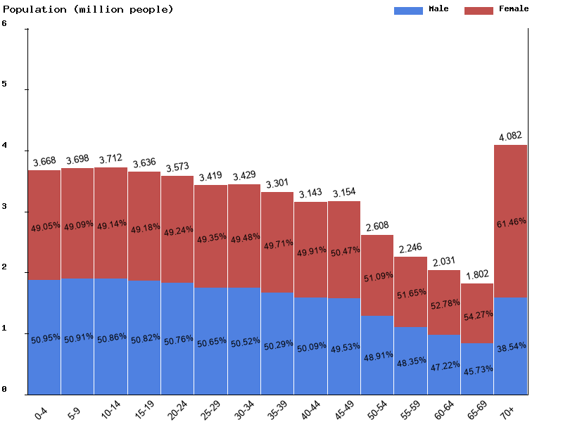 Argentina Sex ratio