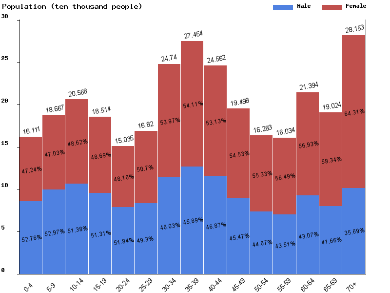 Armenia Sex ratio