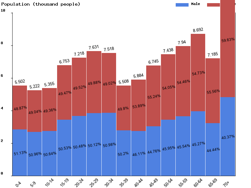 Aruba Sex ratio