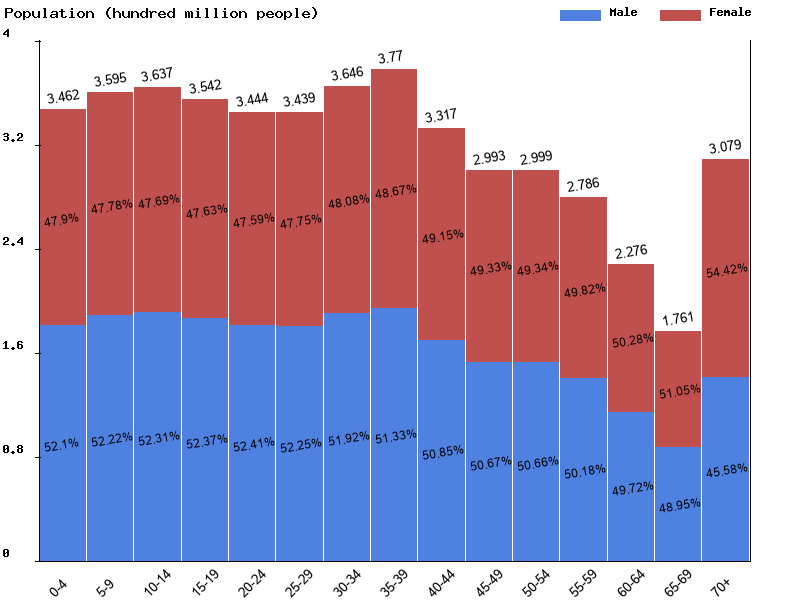 Asia Sex ratio