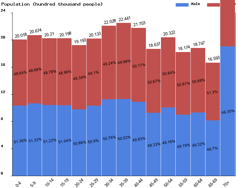 Australia and New Zealand Sex ratio