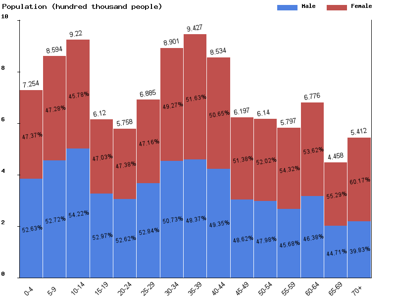 Azerbaijan Sex ratio