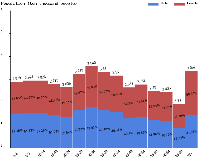 Bahamas Sex ratio