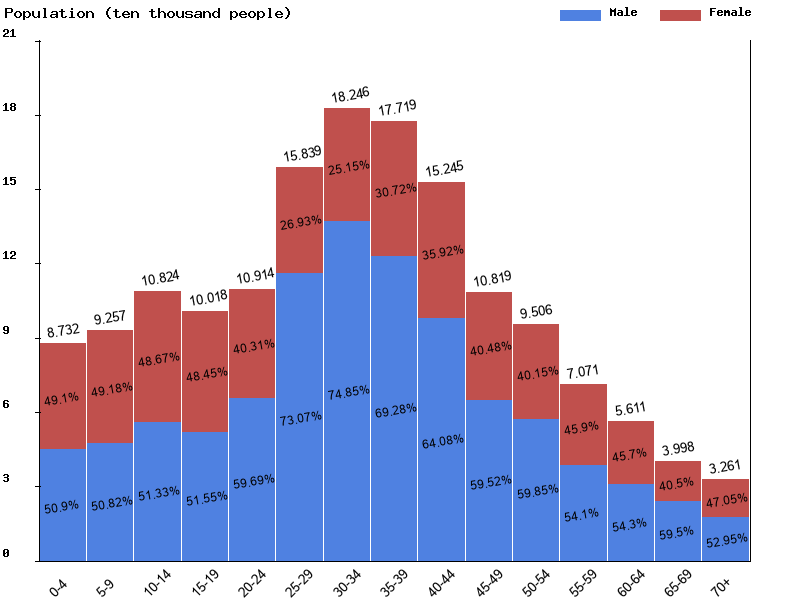 Bahrain Sex ratio