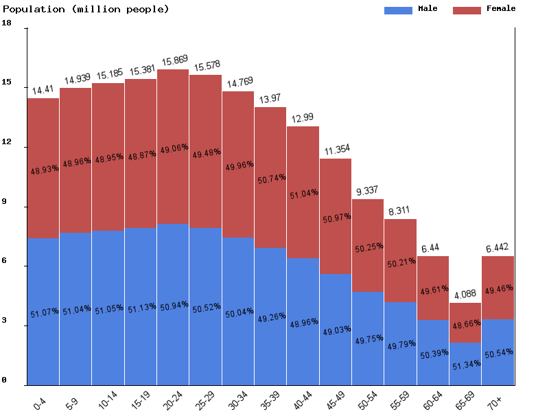 Bangladesh Population Growth Chart