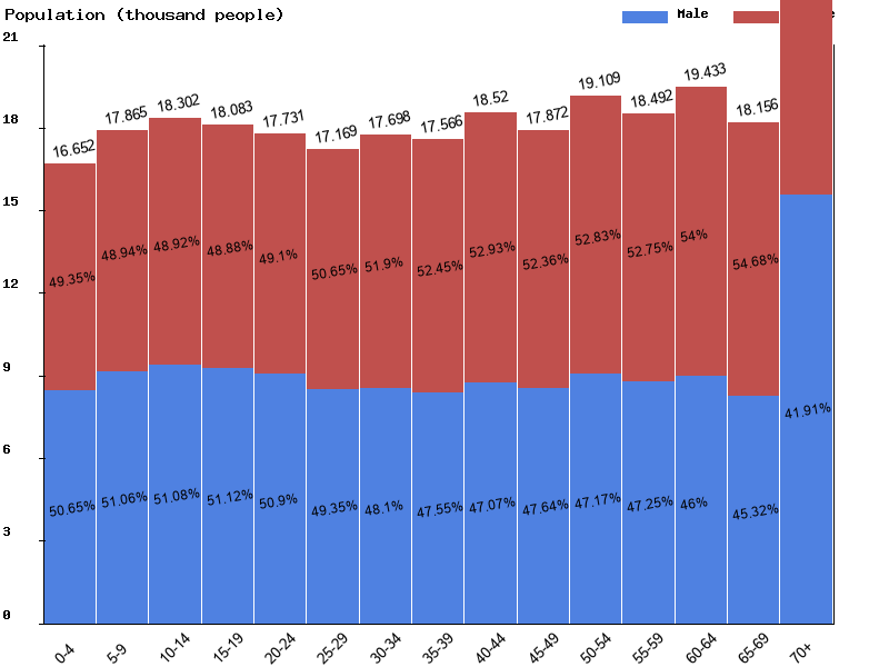 Barbados Sex ratio