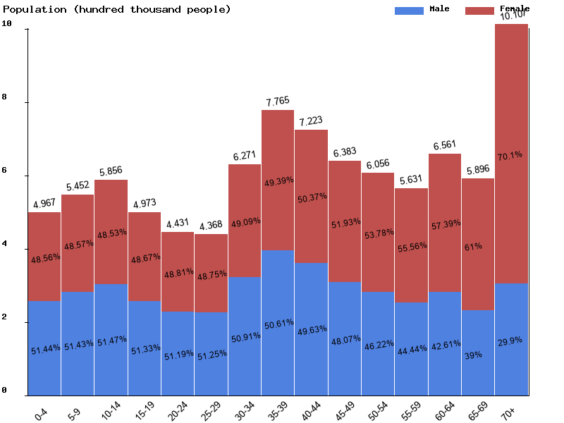 Belarus Sex ratio
