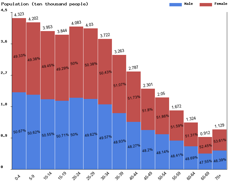 Belize Sex ratio