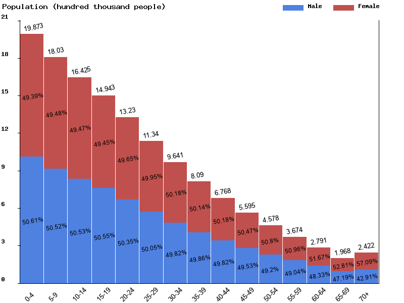 Benin Sex ratio