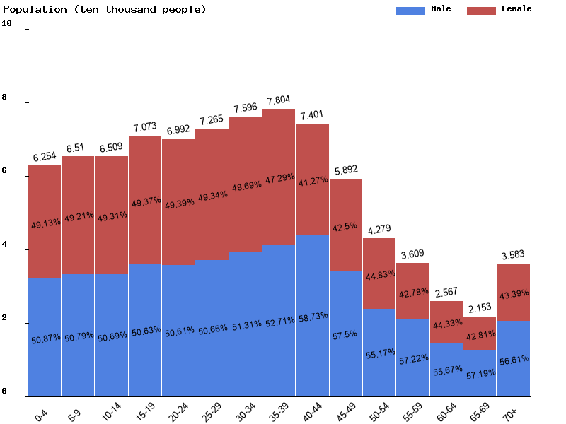 Bhutan Sex ratio