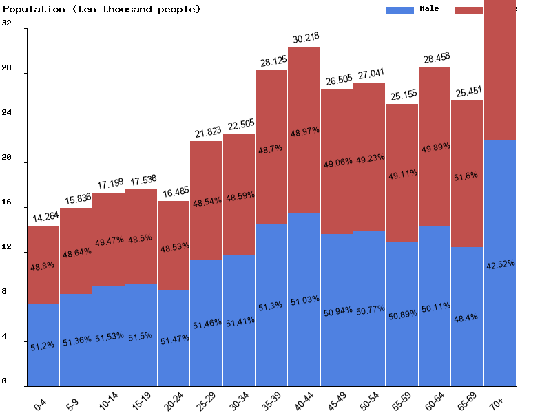 Bosnia and Herzegovina Sex ratio