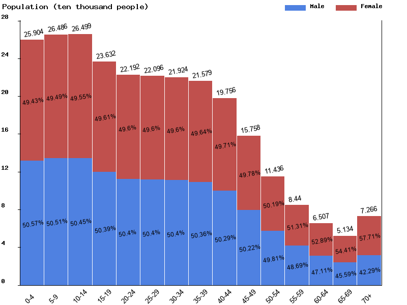 Botswana Sex ratio