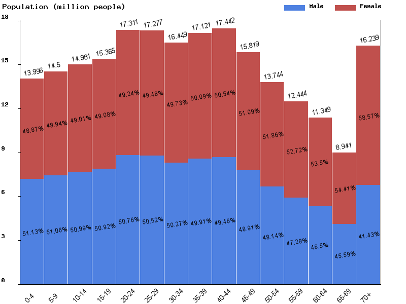 Brazil Population Chart