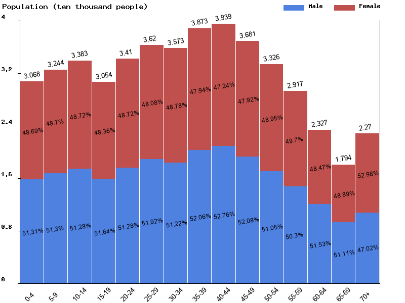 Brunei Sex ratio