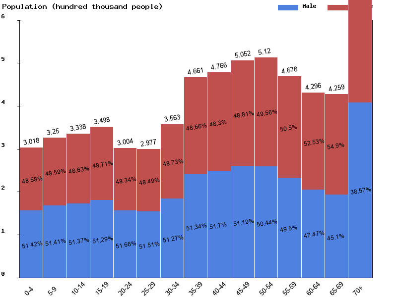 Bulgaria Sex ratio