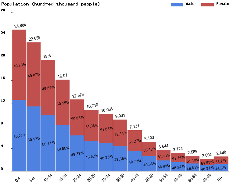 Burundi Sex ratio